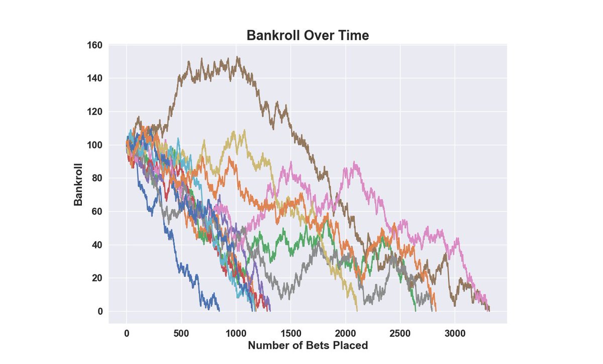 20/ Advice to "teach people about investing" like what a call spread is, is like advice on how to play blackjack, and learning that "doubling down" on 11 is a good strategy. It preys on people.These are simulations of what happens to the bankrolls of those gamblers - all lose.