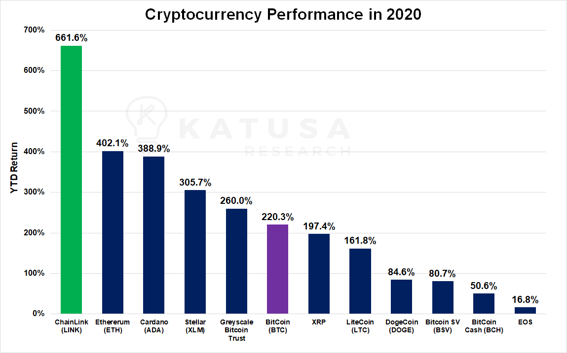 KatusaResearch's tweet photo. Cryptocurrency Eruption

ChainLink, Ethereum, Cardano, Stellar and even the Bitcoin-backed Greyscale ETF have outperformed mother Bitcoin YTD.

🧐 https://t.co/aENOXwBLUR
