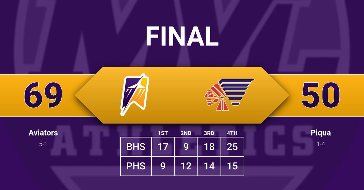 Big road W for <a href="/Aviator_Bball/">Butler Basketball</a> !  Butler improves to 5-1 overall &amp; in <a href="/MVLathletics/">Miami Valley League</a> play!  <a href="/TylerMontague13/">Tyler Montague</a> led all scorers with a career high of 38!

#WeAreAviators