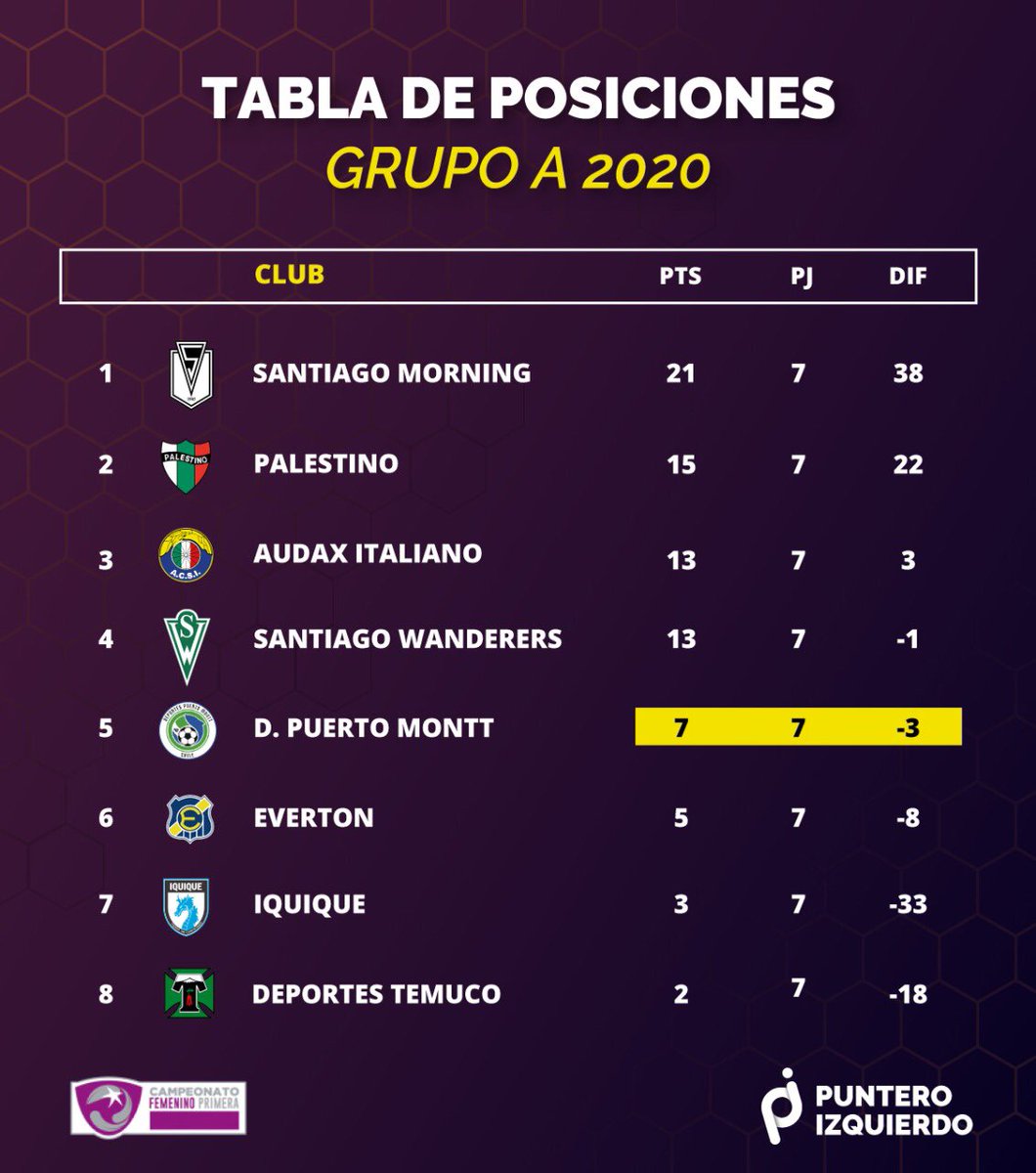 pizquierdortv's tweet photo. 📈 TABLA DE POSICIONES 📈

En su primera temporada en la máxima categoría tras ascender desde Primera B, @FemDpm cerró el año en una destacada quinta posición con siete puntos; fruto de una victoria, cuatro empates y dos derrotas. https://t.co/LlvS9xRXG7
