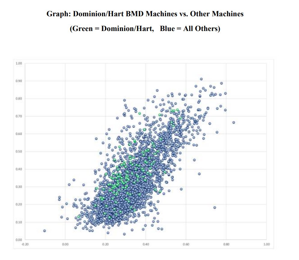 8/ In this graph, we see green dots represent votes from counties using Dominion/Hart machines. The green dots should overlay the blue dots in a similar, mixed up/random fashion. We do not see this. Instead, we see the green dots centered higher than the center of the blue dots.