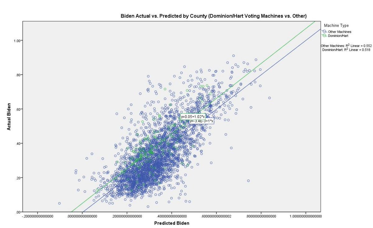 9/ To aid in this graphical analysis we added center lines for the Dominion/Hart counties and the “other machine” counties. The green centerline stays above the blue centerline – clearly indicating Biden continuously "outperforming" in Dominion/Hart counties.