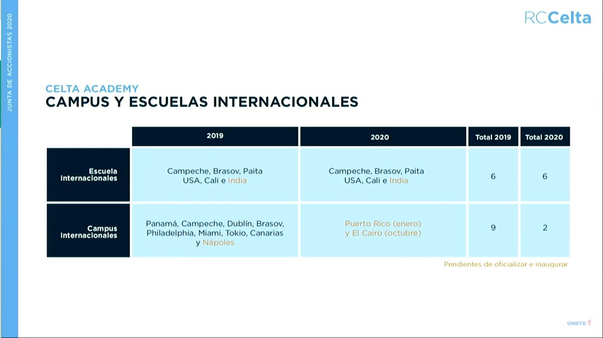 CanteiraCeleste's tweet photo. 🌍 O @RCCelta, recentemente premiado na categoría 𝐵𝑒𝑠𝑡 𝐼𝑛𝑡𝑒𝑟𝑛𝑎𝑡𝑖𝑜𝑛𝑎𝑙𝑖𝑠𝑎𝑡𝑖𝑜𝑛 𝑆𝑡𝑟𝑎𝑡𝑒𝑔𝑦 dos #WFSIA, continúa coa súa expansión a través das escolas e campus internacionais da #FundaciónCelta
#XuntaCelta2020 https://t.co/Vx64cOv9mp