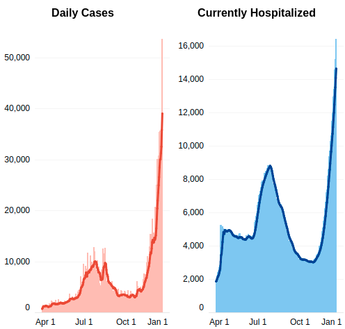 This unprecedented surge in California should be the final nail in the coffin for interventionist theory. "But if we hadn't intervened it would have been worse!!" Nope. Not if we extrapolate from the graphs already shown. 4/