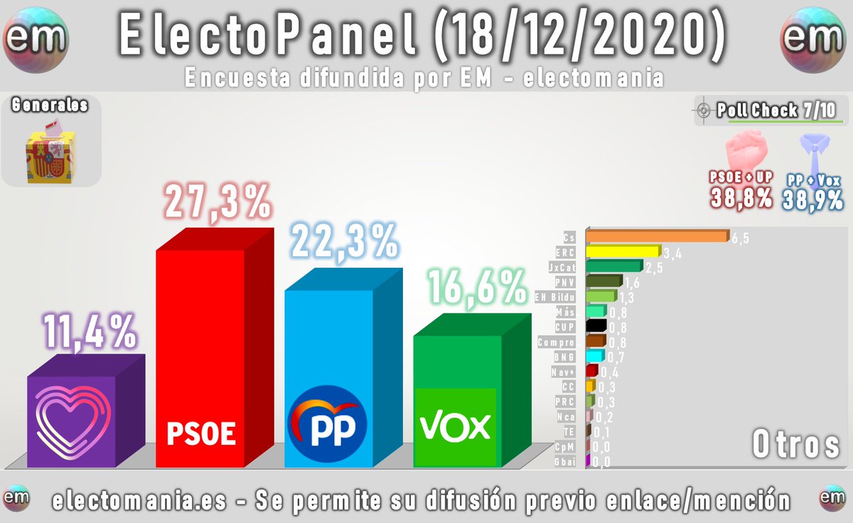 electo_mania's tweet photo. #ElectoPanel (18D): menos distancia entre UP 🍆 y Vox 🥦, que entre Vox 🥦 y el PP 💧.

https://t.co/YesNA8wLqx https://t.co/I6k8MofPCC