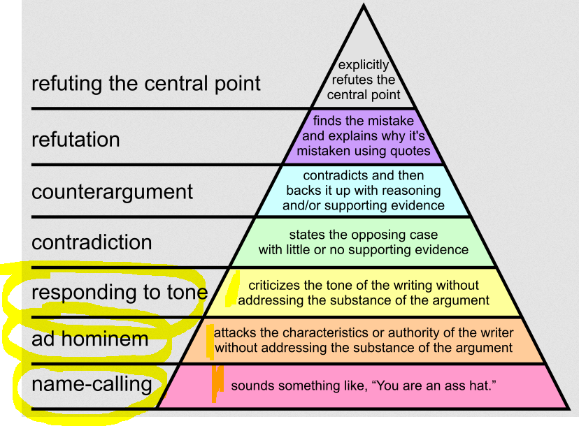 And they spend a lot of time at the bottom of the hierarchy of disagreement: