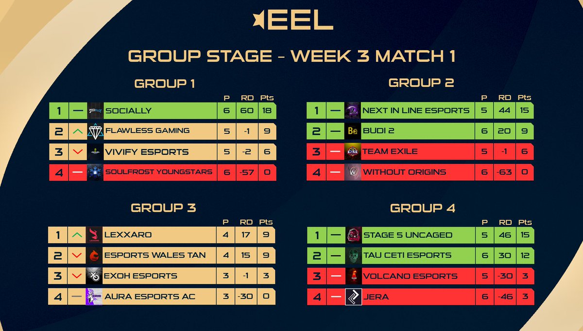 EELeague's tweet photo. [#EEL]

Group stage standings - Week 3 Match 1

🔼Playoff Bracket🔼
@SociallyEsports 
@Nil_Esports 
@budi2csgo 
@Uncaged_cs 
@TauCeti_Esports 

#csgo #esports https://t.co/nuYzZtW941