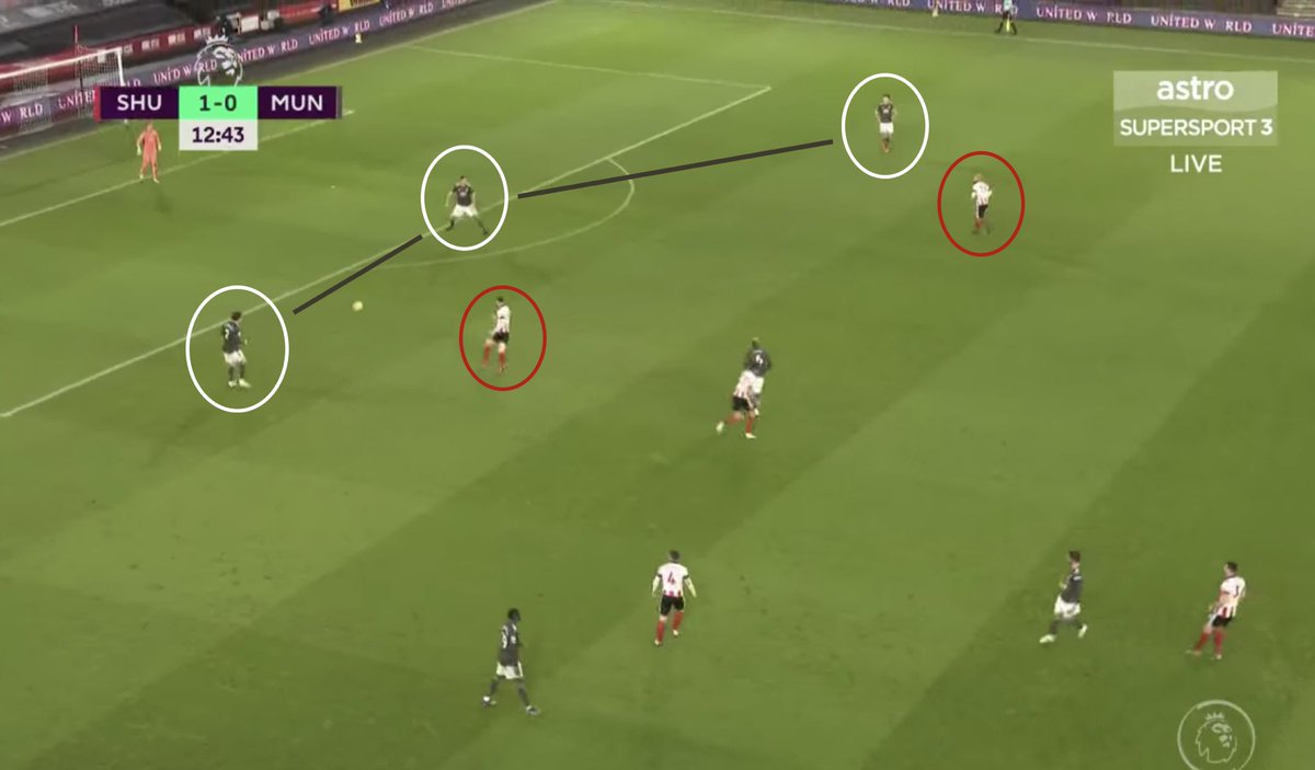 2. Back Three.MUN struggled with SHU’s press at the early minutes — which forced the error of the goal conceded.MUN, as usual, had Matic drop deep into the defensive line. This stretched SHU’s first line of press that closed down Pogba & created spaces to progress the ball.