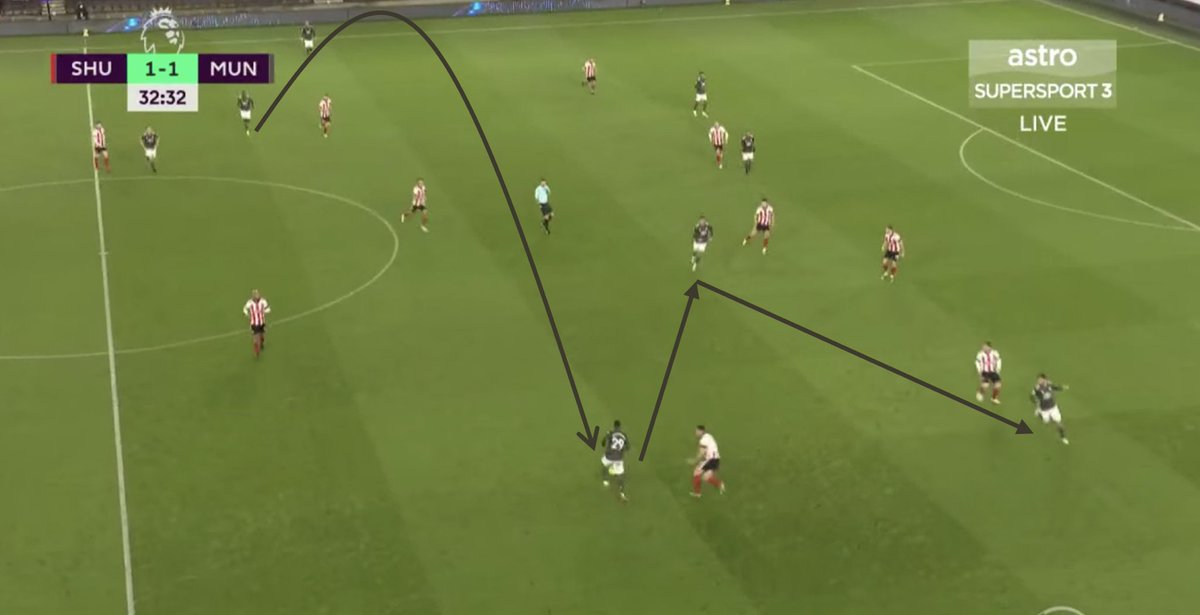 6. Team Sequence.All starts with Pogba’s switch. A quick string of passes allow MUN to interchange — with AWB inverted, dragging a player.This created space which Pogba was running into, recognizing the pass before he receives. Tony’s run/touch forces the keeper to rush out.