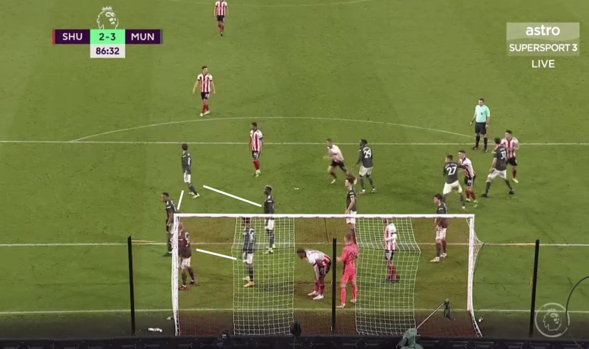 11. Set Pieces. MUN still struggle defending set pieces — particularly corners, conceding 5 from them. MUN have 5 players marking a zone with no SHU players: there is no direct threat. MUN’s organization is not enough of a hindrance for opp. players to win the ball.