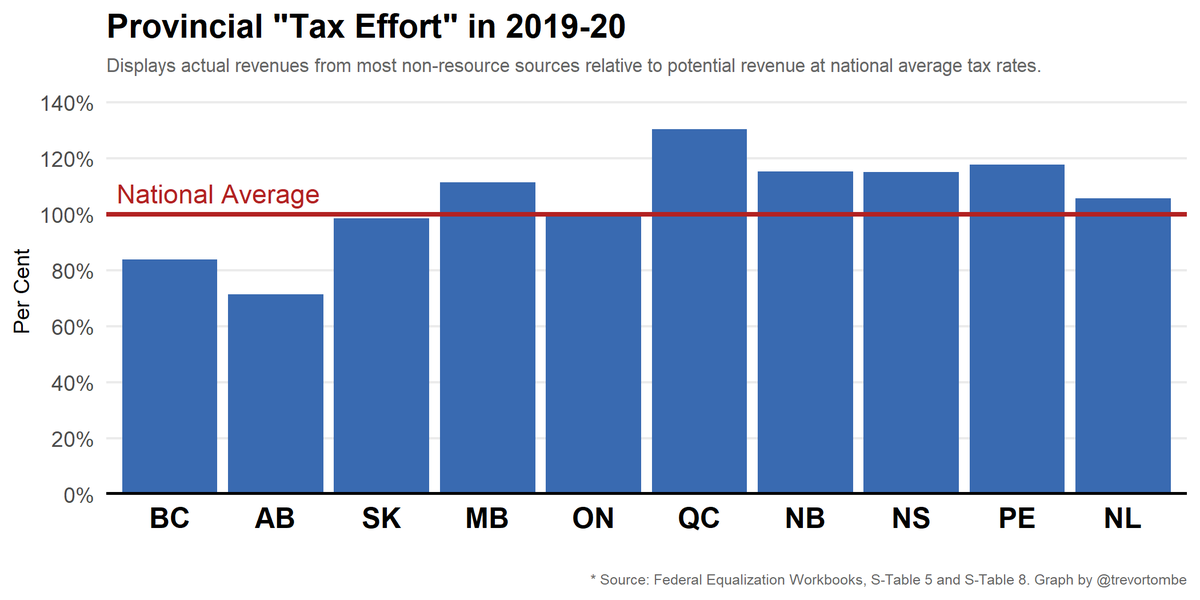 Why is Alberta's deficit so large when its "fiscal capacity" is so high? One reason is because we do not "use" much of our fiscal capacity. Tax rates are, on average, nearly one-third below the national average. Here's the latest data.