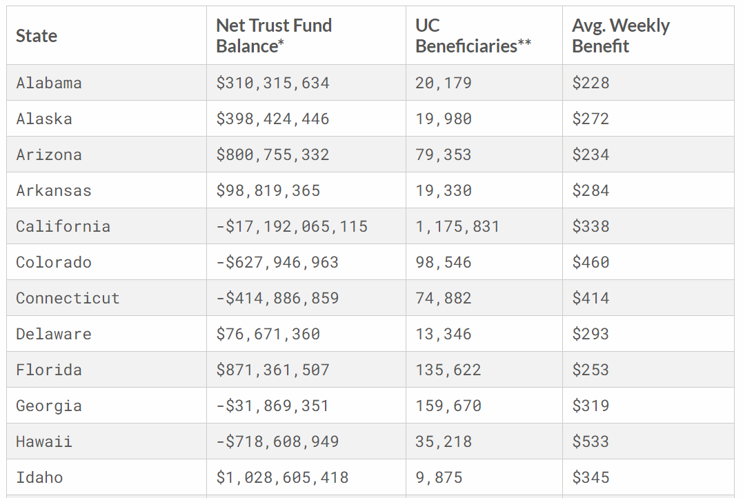 Unemployment Compensation Trust Funds have stabilized in some states as unemployment levels have declined, but 17 states have negative balances, and in aggregate, the net trust fund balance has declined from $75 to $25B so far this year:  http://tax.foundation/3oZz8Qs&nbsp;
