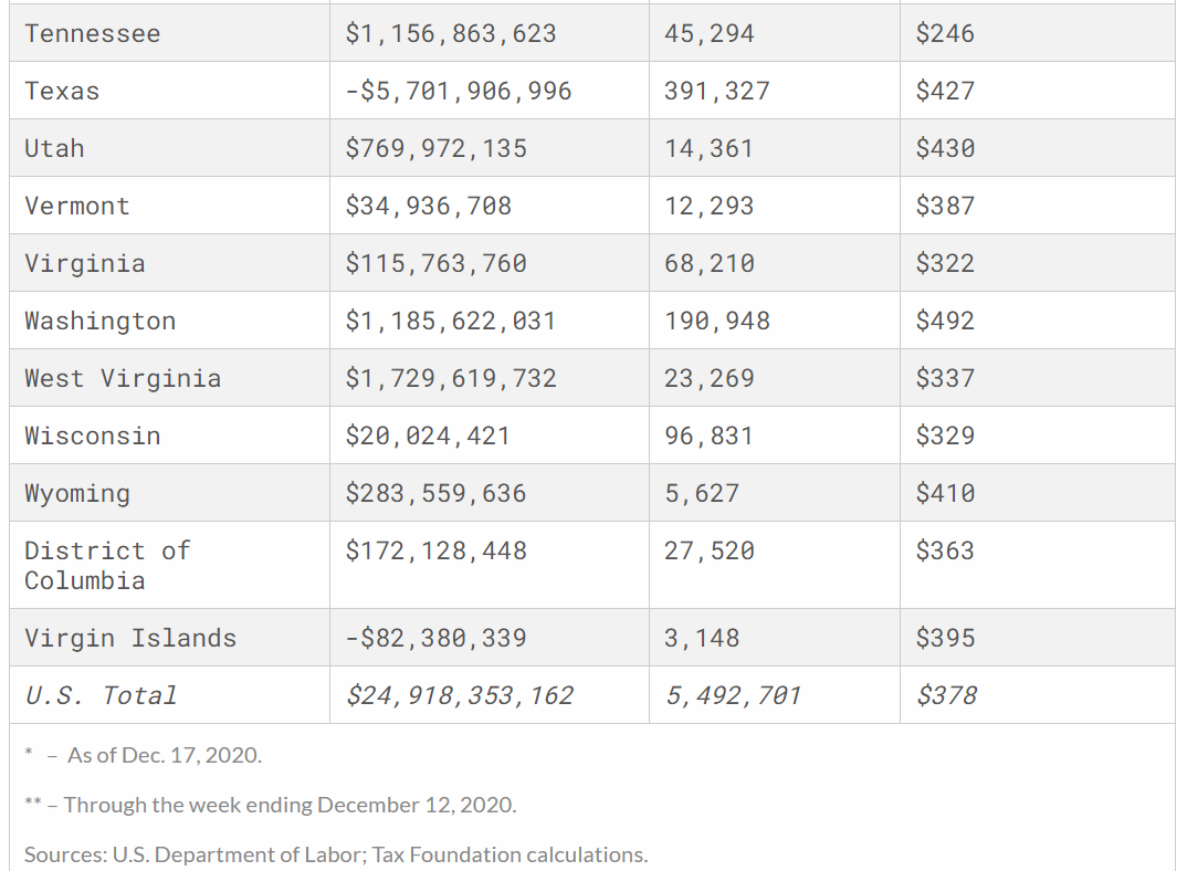 Unemployment Compensation Trust Funds have stabilized in some states as unemployment levels have declined, but 17 states have negative balances, and in aggregate, the net trust fund balance has declined from $75 to $25B so far this year:  http://tax.foundation/3oZz8Qs&nbsp;