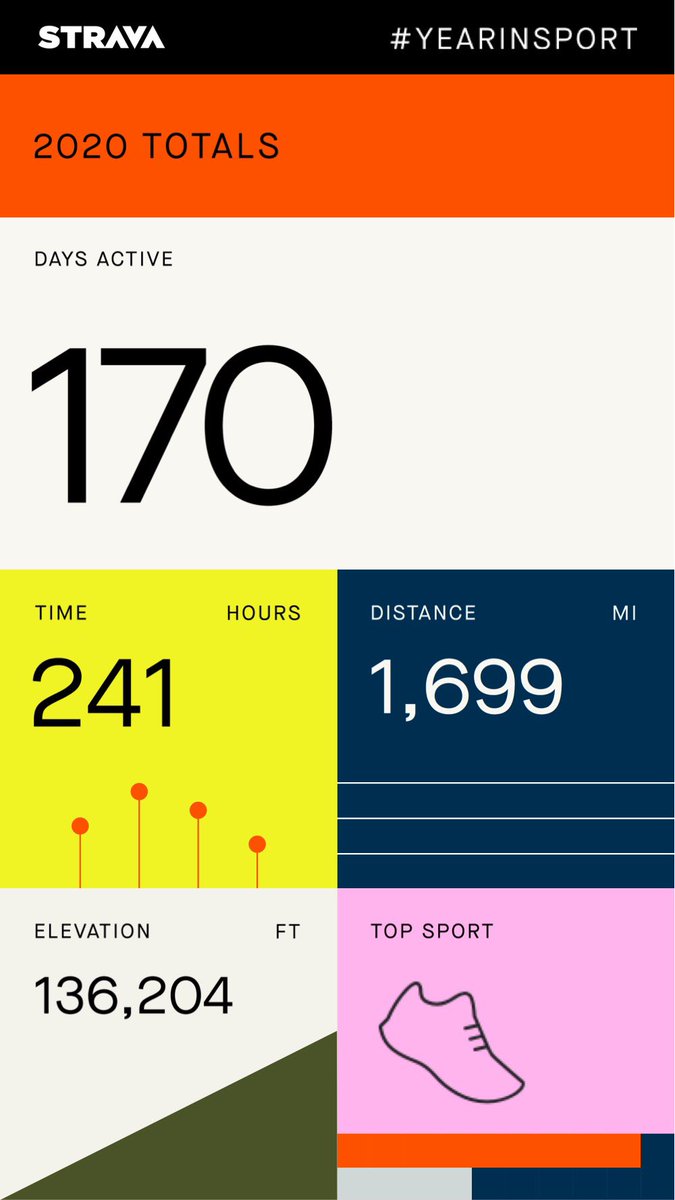 Wow! 😮 How many miles this year😮😮 that’s insane 🤪 but you know what this means now!! I’ll have to beat it in 2021 😜 bring on next year 🙌🏼🙌🏼🙌🏼🙌🏼🙌🏼🙌🏼🙌🏼🙌🏼🙌🏼🙌🏼🙌🏼🙌🏼