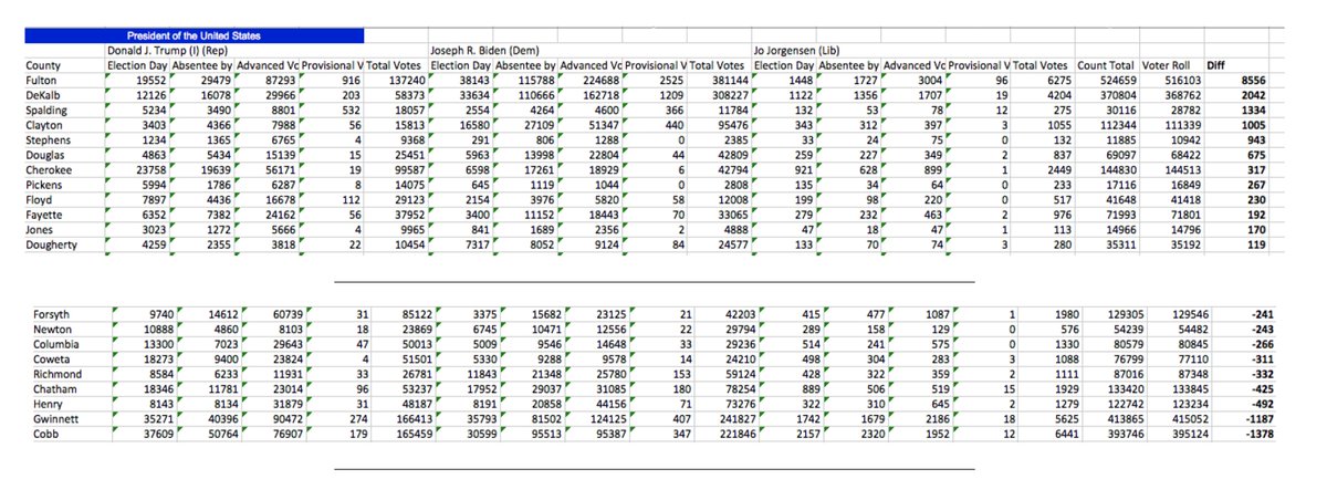 For the number crunchers, here's a table of the counties in Georgia with a significant difference between the number of voters who voted according to the voter roll and the officially reported county ballot count in the Presidential election. #Election2020  #Georgia  @TTuberville