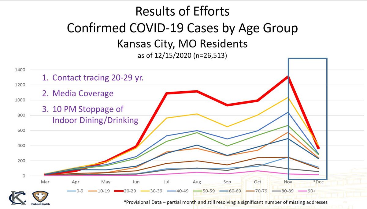1/ I really want to highlight how this  #COVID19 graph from  @KCMOHealthDept is a masterclass in either incompetence, narrative-spinning, or both. This is a bit niche with it being KC but I think it applies to health depts across the US. This is lying with graphs at its finest.