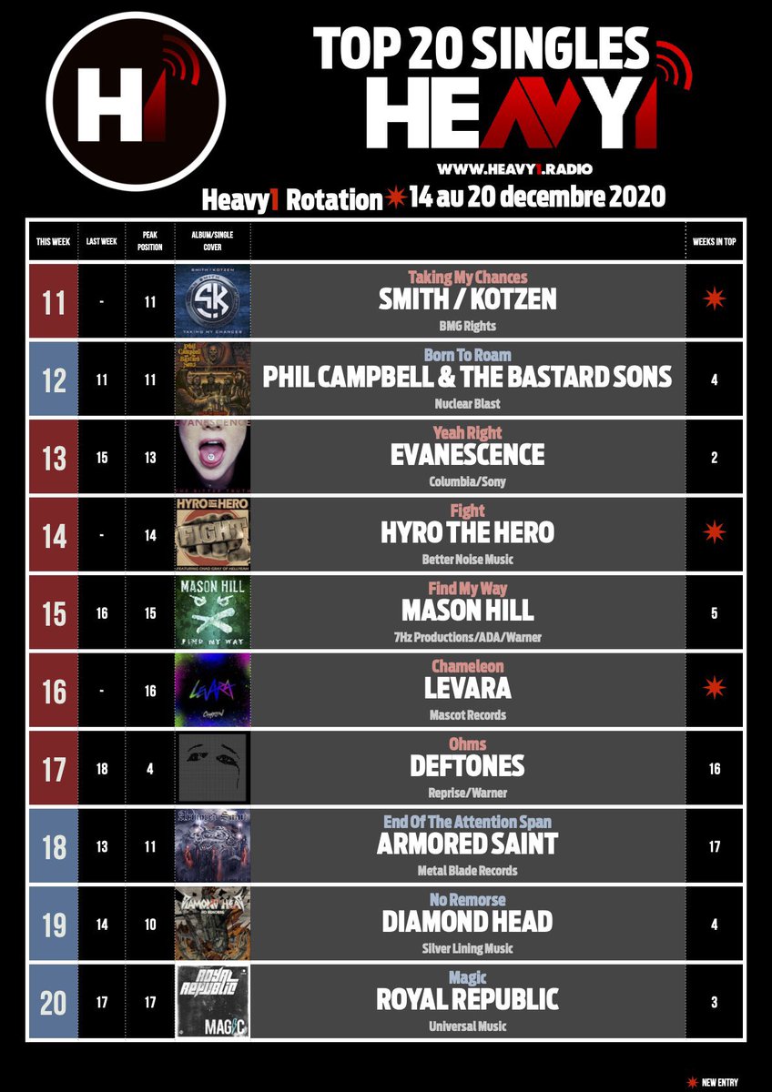 thearmoredsaint's tweet photo. #EndOfTheAttentionSpan still sitting pretty at #18 on @Heavy1Radio's 'Top 20 Singles' list! #heavy1radio #heavy1
#PunchingTheSky 👊🏼☁️ is out now! Stream below! #armoredsaint
🎵: https://t.co/DXMGubBulo https://t.co/DM17cGsL2t
