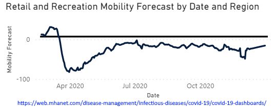 7/ The health dept credits "media coverage", which anyone who lives in Kansas City knows has been sky-is-falling apocalyptic for months now. They imply media coverage has changed citizens' behavior - yet mobility has been at roughly the same level (20% below baseline) since July.