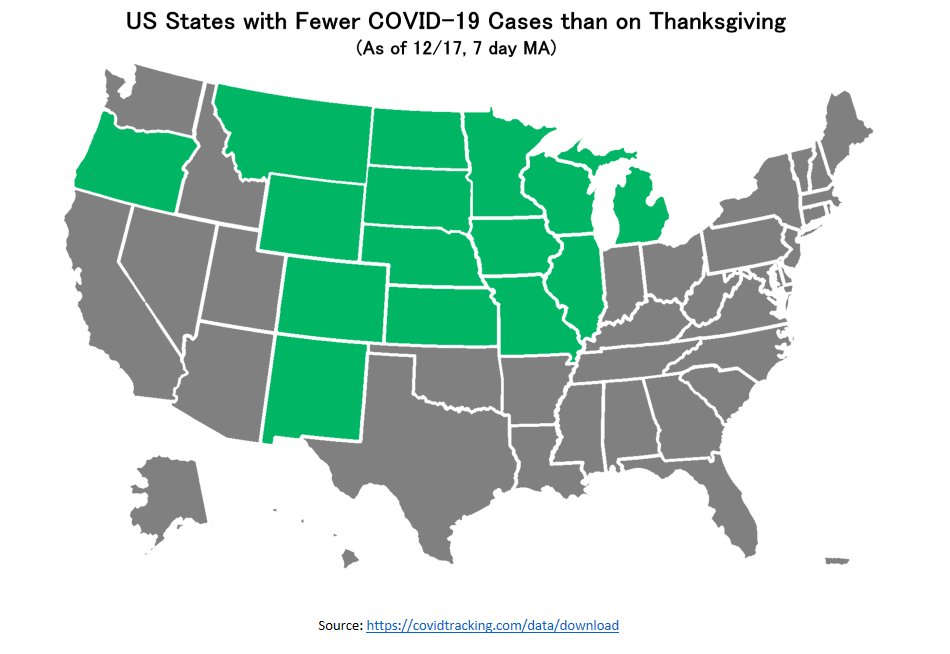 9/ This is the narrative they have to push out of self-preservation. If they admitted these outbreaks are seasonal/regional, which is clear, then they'd also have to admit their disastrous policies that disproportionately affect low-income families were largely for nothing.