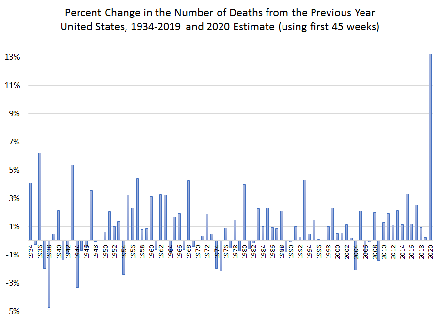 How much greater are deaths in 2020 than recent years? We don't know yet, because the year isn't over, but so far the best estimate is about 13%. How does that compare with prior 1-year increases? See this chart. It's A LOT more death