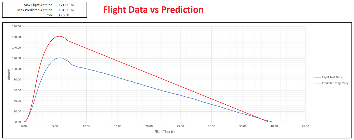 QADaero's tweet photo. [1/6] Rocket Flight Testing &amp; Correlation. I have carried out flight testing with an altimeter and plotted vs calc. There are obvious differences between graphs including apogee and decent rate- I've looked at parameter mods to match real life #Rocket #STEM #avgeek #Engineering https://t.co/VWXe1XD0Ns