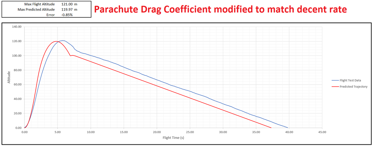 QADaero's tweet photo. [5/6] Parameter Sweep 4 - Parachute Drag Coefficient. I had to double the parachute drag coefficient to match the decent rate. https://t.co/TXqQW6uxsV