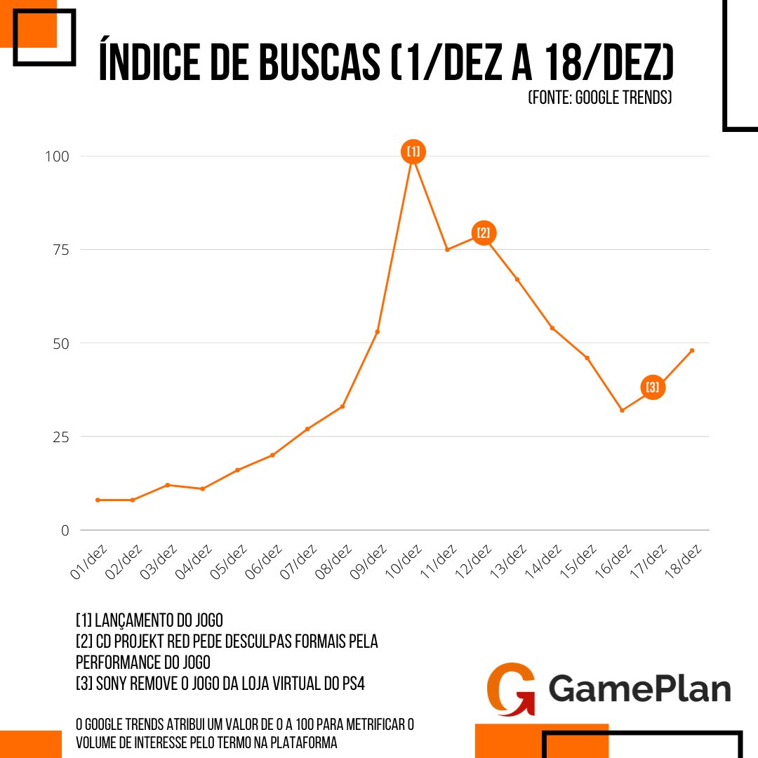 GamePlan_BR's tweet photo. Diante da crise encarada pela CD Projekt Red, a GamePlan fez um levantamento a respeito dos números que o debate virtual sobre as controvérsias a respeito do #Cyberpunk2077 gerou até a presente data, confira!
#BizUpYourGames #GamePlanData #Cyberbug2077 #Compass #CDPR https://t.co/tvRcvNcdW2