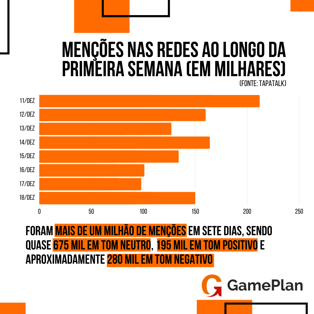 GamePlan_BR's tweet photo. Diante da crise encarada pela CD Projekt Red, a GamePlan fez um levantamento a respeito dos números que o debate virtual sobre as controvérsias a respeito do #Cyberpunk2077 gerou até a presente data, confira!
#BizUpYourGames #GamePlanData #Cyberbug2077 #Compass #CDPR https://t.co/tvRcvNcdW2