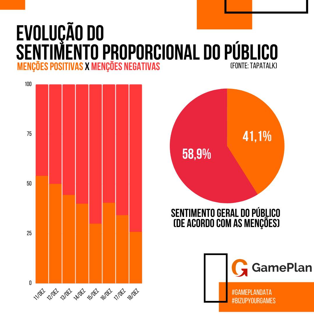 GamePlan_BR's tweet photo. Diante da crise encarada pela CD Projekt Red, a GamePlan fez um levantamento a respeito dos números que o debate virtual sobre as controvérsias a respeito do #Cyberpunk2077 gerou até a presente data, confira!
#BizUpYourGames #GamePlanData #Cyberbug2077 #Compass #CDPR https://t.co/tvRcvNcdW2