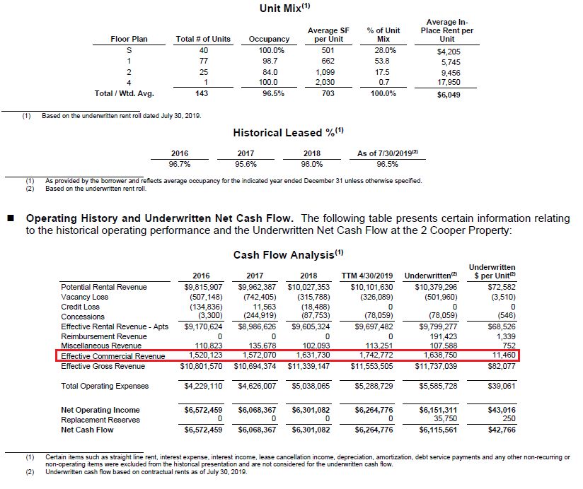 Crunch was about 15% of the rent roll, I'm guessing they haven't paid in a while.$4K per month for a studio also isn't happening in this market.Stay tuned.