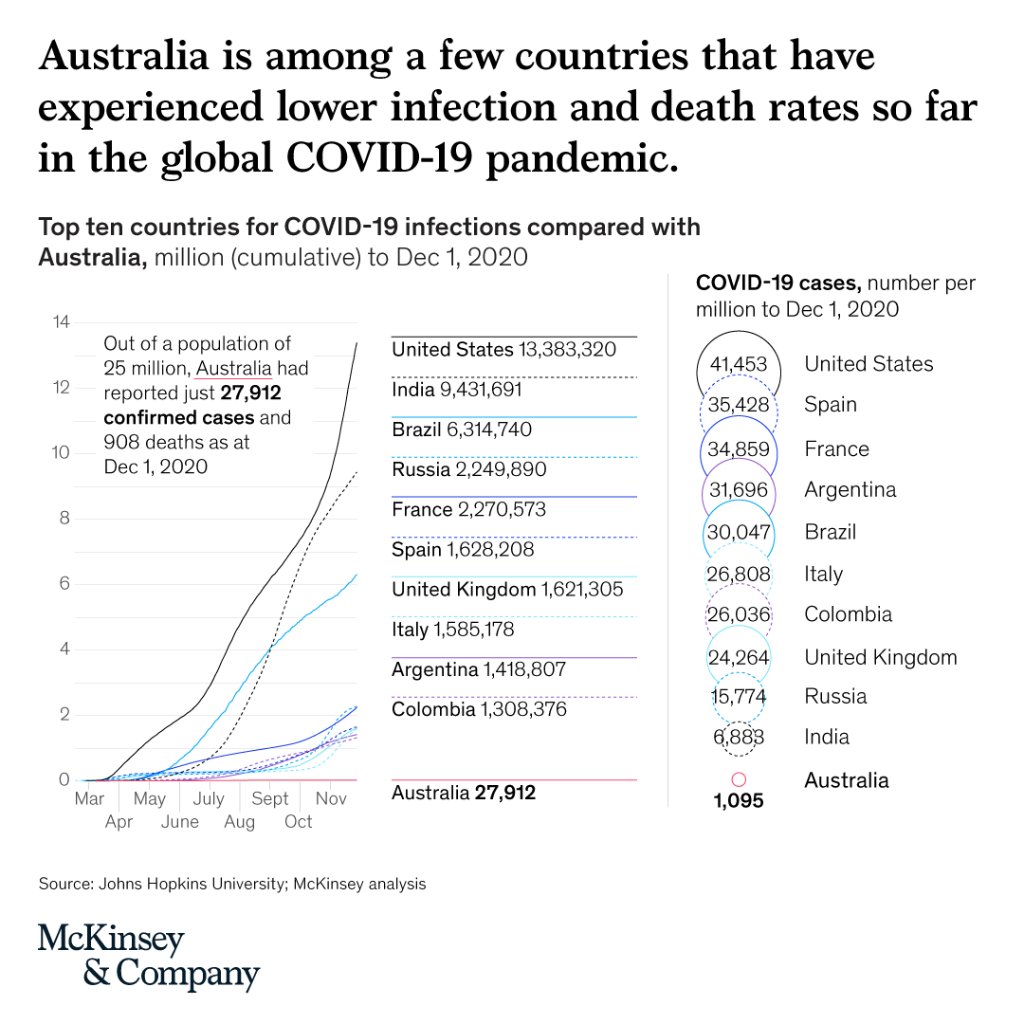 Mckinsey Company Australia S Covid19 Response Offers Valuable Actionable Insights For Decision Makers Worldwide Here S What Leaders Need To Know To Emulate Its Success T Co Pbkqitla06 T Co Aeeyyuh1dm
