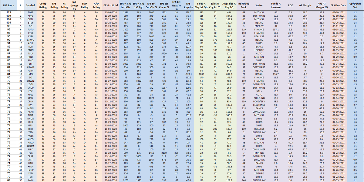 RichardMoglen's tweet photo. Fundamentally Ranked Top 50 Stocks as of 12-18-2020
#RMT40 #IBDPartner
Sorting Algorithm emphasizes EPS % change, Sales % Change, After Tax Margins, ROE, Ind Group RS +more
My Trading Rules: https://t.co/PlPRp5RgNk
Data from @MarketSmith, @IBDinvestors https://t.co/B2krQQFgNo
