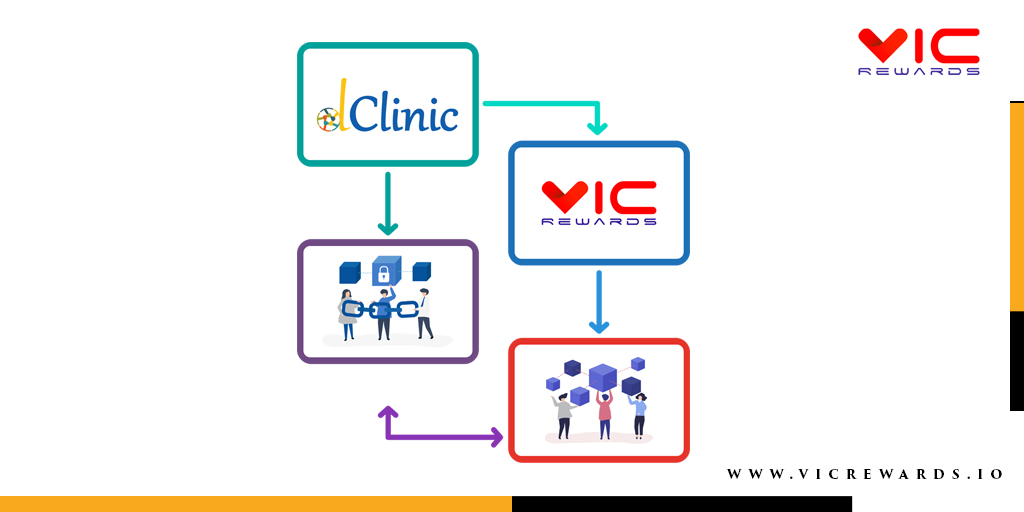 VICRewards's tweet photo. DeFi Opens so many possibilities for the VIC community and VIC holders and in particular on how VIC can add further value to your healthcare. Find out more here
https://t.co/SlQoPU0UU7
#DeFi #Value #Invest #health #myhealthdata https://t.co/bznYpiEedt