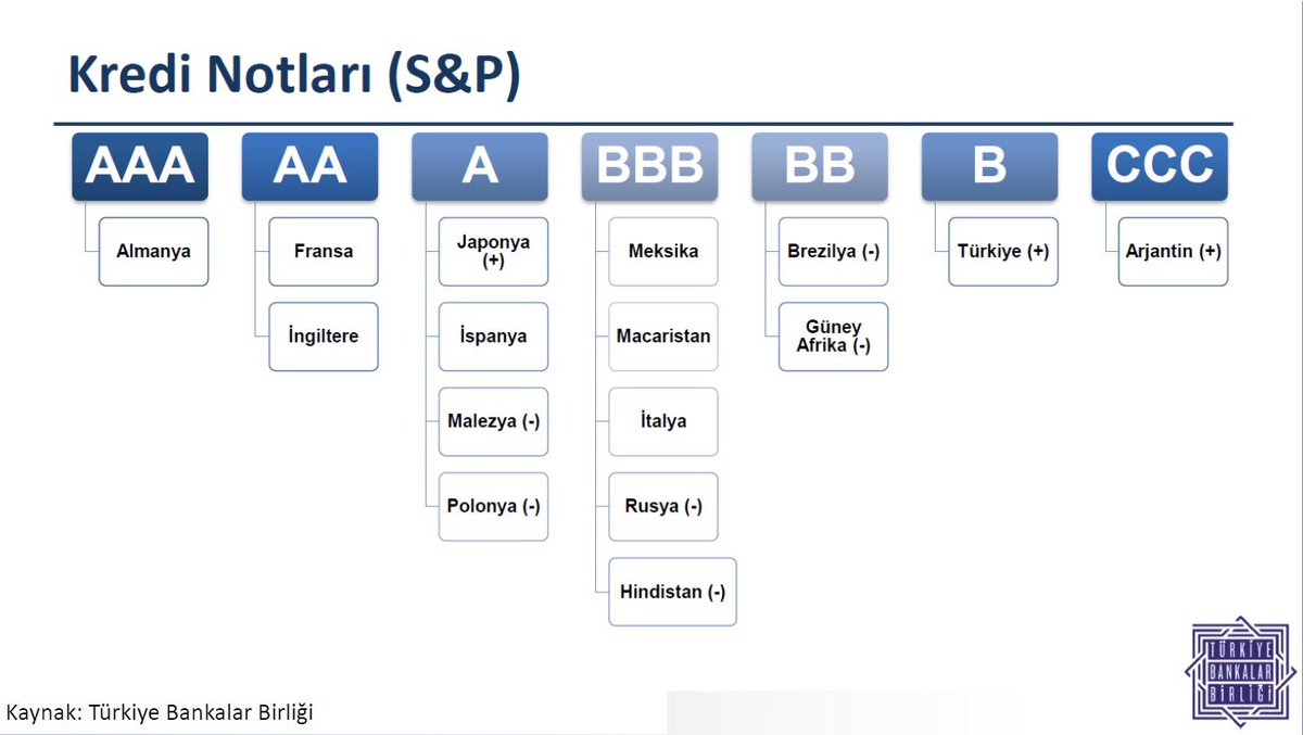 Seçilmiş Bazı Ülkelerin Rating Notları