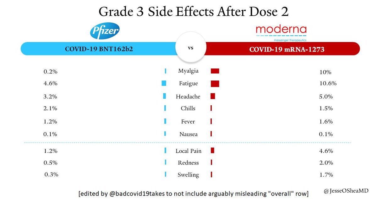 It is true that the Moderna vaccine has more side effects than the Pfizer vaccine, especially in the second dose, and people should be aware of it. This vaccine will likely cause you fatigue, headache, muscle pain (myalgia), which are by far the most common Grade 3 side effects.