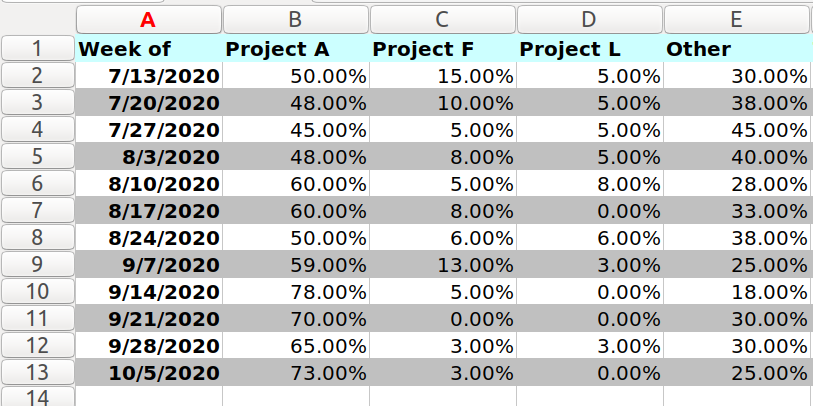 I constantly felt like I wasn't getting to spend enough time on the right projects, but I couldn't figure out where all my time was going. I started doing very simple time journaling for 5 minutes at the end of each week, estimating how much time I spent by project and "other"