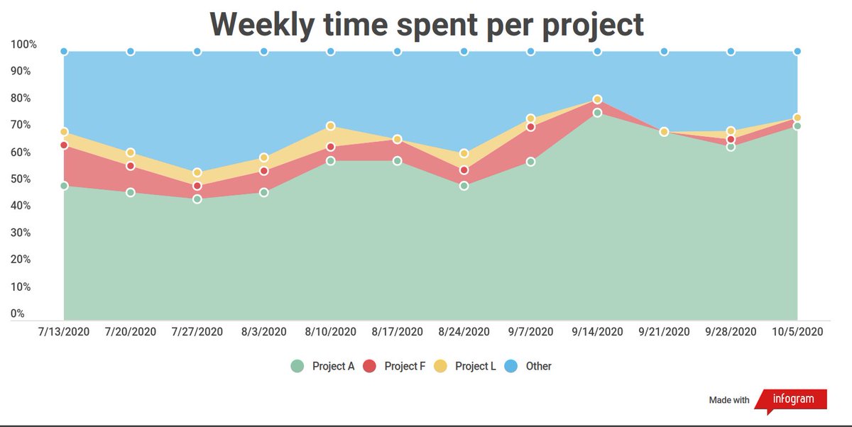What I liked about visualizing my time management this way this year is it was easy to see where I needed to take action and re-prioritize. I only journaled my time for ~12 weeks and immediately started seeing some improvement & re-balancing to spend time where I was most needed