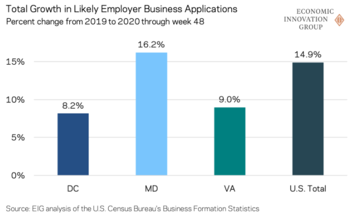 kenanfikri's tweet photo. New business applications are up across the #DMV this year--a rare bright spot in the econ data.
But their ultimate effect on the region's recovery will be tempered by the scale of business closures.
Making sense of it all -> https://t.co/L7z1DFN1ce
@TechnicallyDC #startupDC https://t.co/1uhzQPIlrp