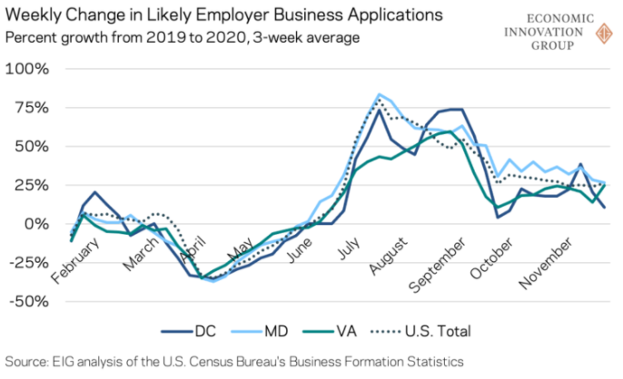 kenanfikri's tweet photo. New business applications are up across the #DMV this year--a rare bright spot in the econ data.
But their ultimate effect on the region's recovery will be tempered by the scale of business closures.
Making sense of it all -> https://t.co/L7z1DFN1ce
@TechnicallyDC #startupDC https://t.co/1uhzQPIlrp