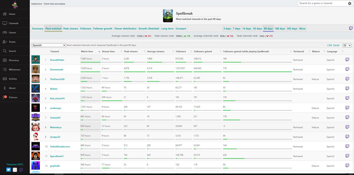 RWizard19's tweet image. Somos el quinto canal más visto en #twitch de habla Hispana en la categoría de #Spellbreak ! Increíble, no tengo palabras. Muchas gracias a todos!!