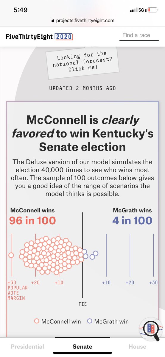 8/ Nate Silver gave McConnell a 96% chance of winning. If someone is going to use polls to suggest that cheating occurred, it’s not ok to just use the ones they like w/o explaining why they are discounting the others.  https://projects.fivethirtyeight.com/2020-election-forecast/senate/