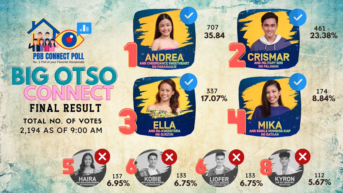 Congratulations to our BIG 4 Housemate - Week 1 who will proceed to the Final round!

1. Andrea @AndisPROTECTOR @AndreaFansclub_ 
2. Crismar @Crismar_PBB @teamcrismar 
3. Ella @CinderELLAofc_ @PBBSUPPORT1 
4. Mika @MikaPajaresMNL @mikapajaresBTN 

#PBBConnectSacrifice