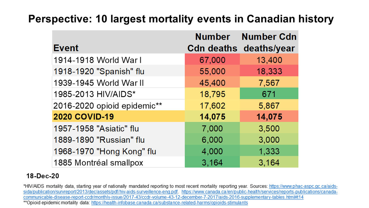 Dec 18 #Canadians  #COVID19 is in top 10 largest mortality events in Canadian history.2,709 Cdns died of C19 in the last 28 days. Nearly double that will likely die in the coming month.  #StayHomeSaveLives