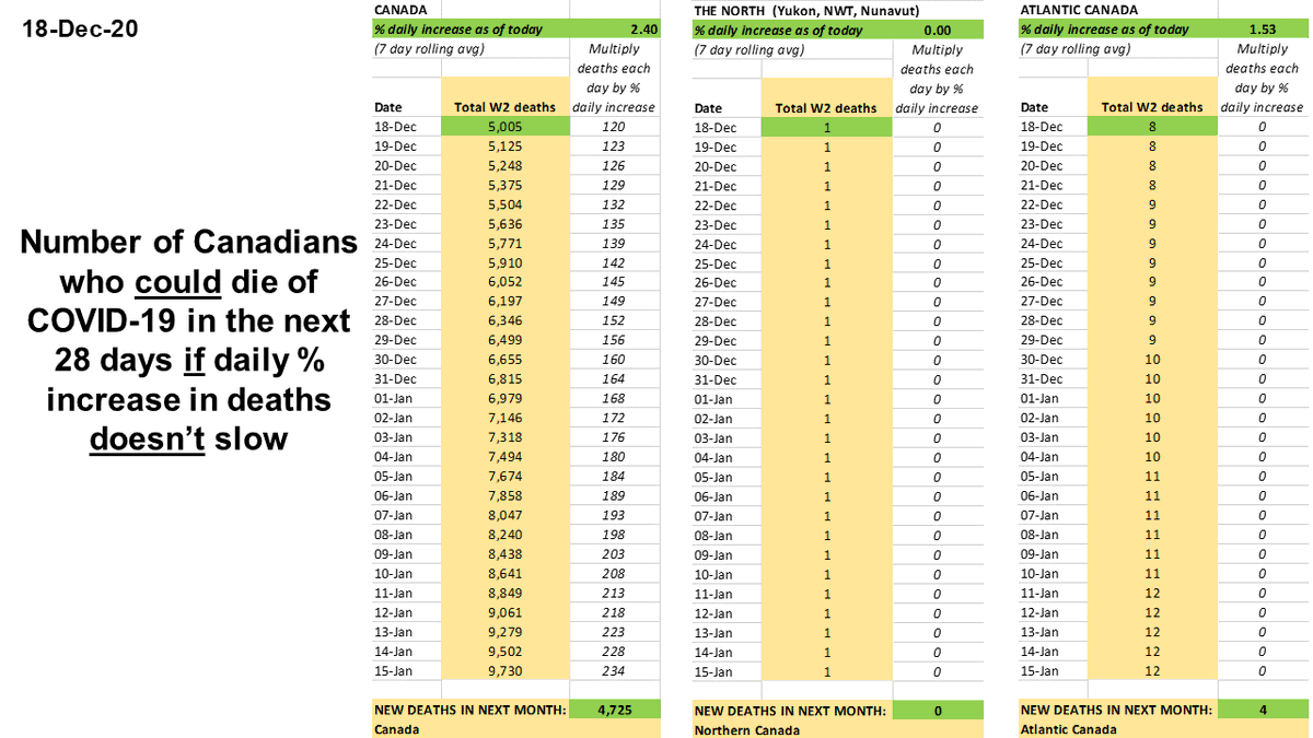 Dec 18Today  #COVID19 deaths in  #Canada are increasing 2.4% each dayIf this doesn't slow down,4,725 Canadians could die in next 28 days1,396 in QC1,012 in ON935 in BC757 in AB556 in MB339 in SK4 in Atlantic Canada0 in Northern CanadaWe MUST  #StayHomeSaveLives