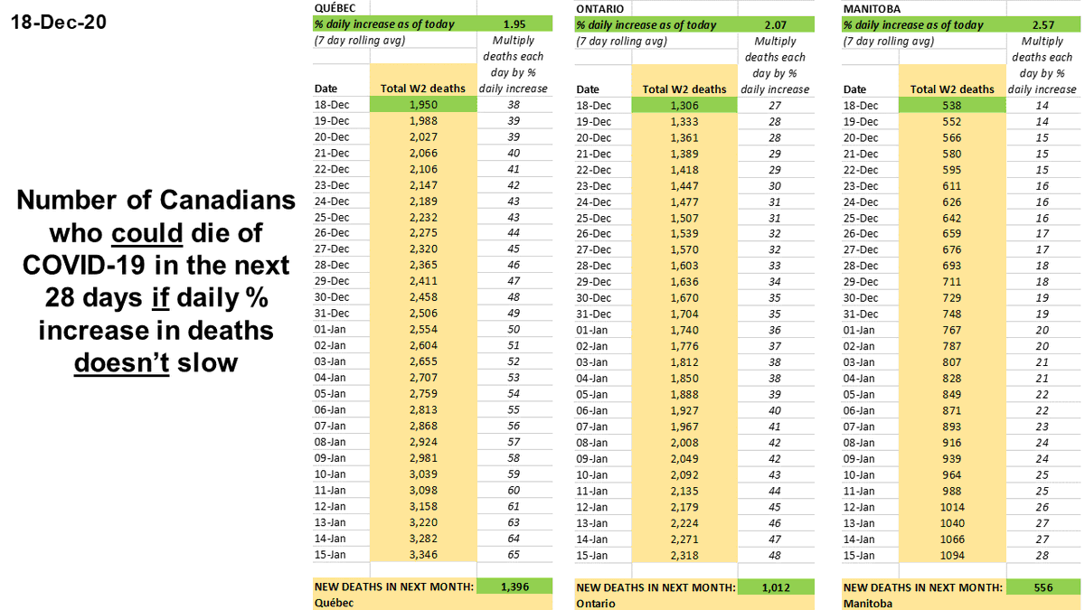 Dec 18Today  #COVID19 deaths in  #Canada are increasing 2.4% each dayIf this doesn't slow down,4,725 Canadians could die in next 28 days1,396 in QC1,012 in ON935 in BC757 in AB556 in MB339 in SK4 in Atlantic Canada0 in Northern CanadaWe MUST  #StayHomeSaveLives