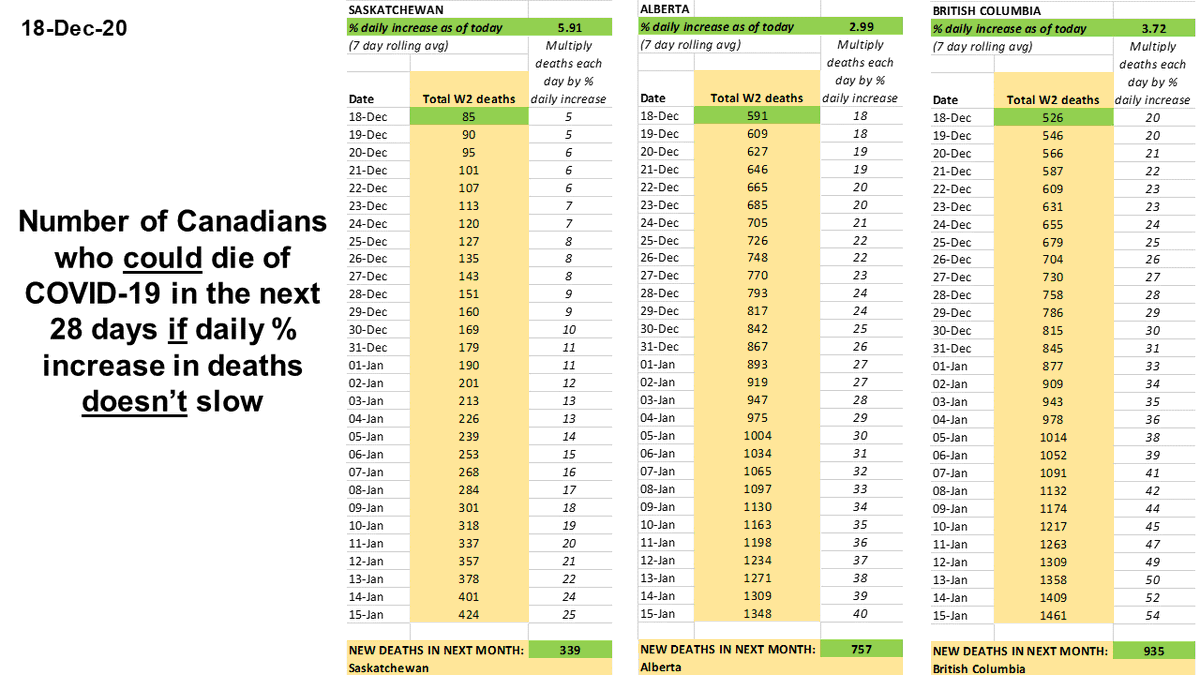 Dec 18Today  #COVID19 deaths in  #Canada are increasing 2.4% each dayIf this doesn't slow down,4,725 Canadians could die in next 28 days1,396 in QC1,012 in ON935 in BC757 in AB556 in MB339 in SK4 in Atlantic Canada0 in Northern CanadaWe MUST  #StayHomeSaveLives