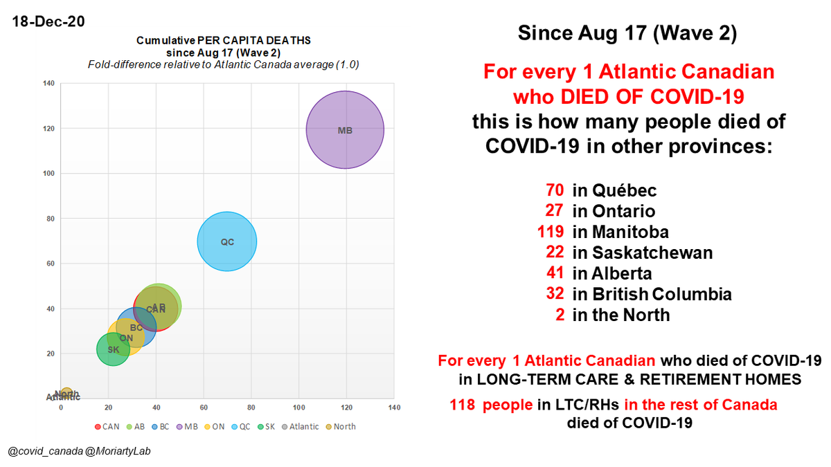 Dec 18Since Aug 17 (Wave 2)For every 1 Atlantic  #Canadian who DIED of  #COVID19this many ppl died of C19 in other regions:70: QC27: ON119: MB22: SK41: AB32: BC2: NorthFor every 1 Atlantic Cdn who died of C19 in LTC/RH,*118* died of C19 in LTC in rest of  #Canada