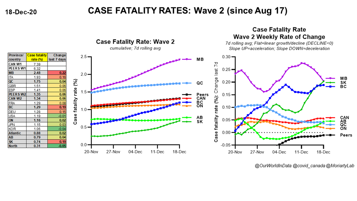 Dec 18 #Canada  #COVID19 Wave 2 CASE FATALITY RATES