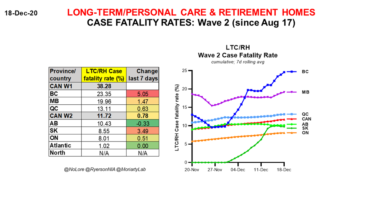 Dec 18 #Canada  #COVID19 Wave 2 CASE FATALITY RATESIn long-term/personal care & retirement homes