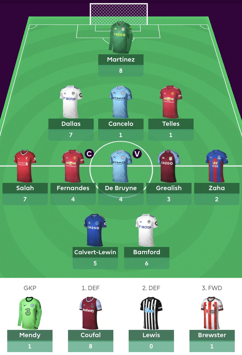  GAMEWEEK 13 SUMMARY  GW13 points: 48 pts  Total Points: 718 pts Overall Rank: 1 674 523 Change to previous GW: + 91 076 Changes made: Jota -> Zaha  Bruno: 4 pts